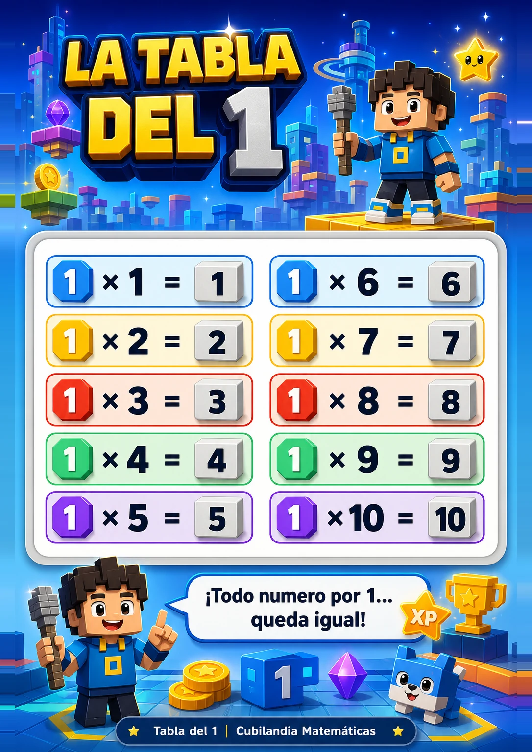 Muestra Tabla de Multiplicar 1